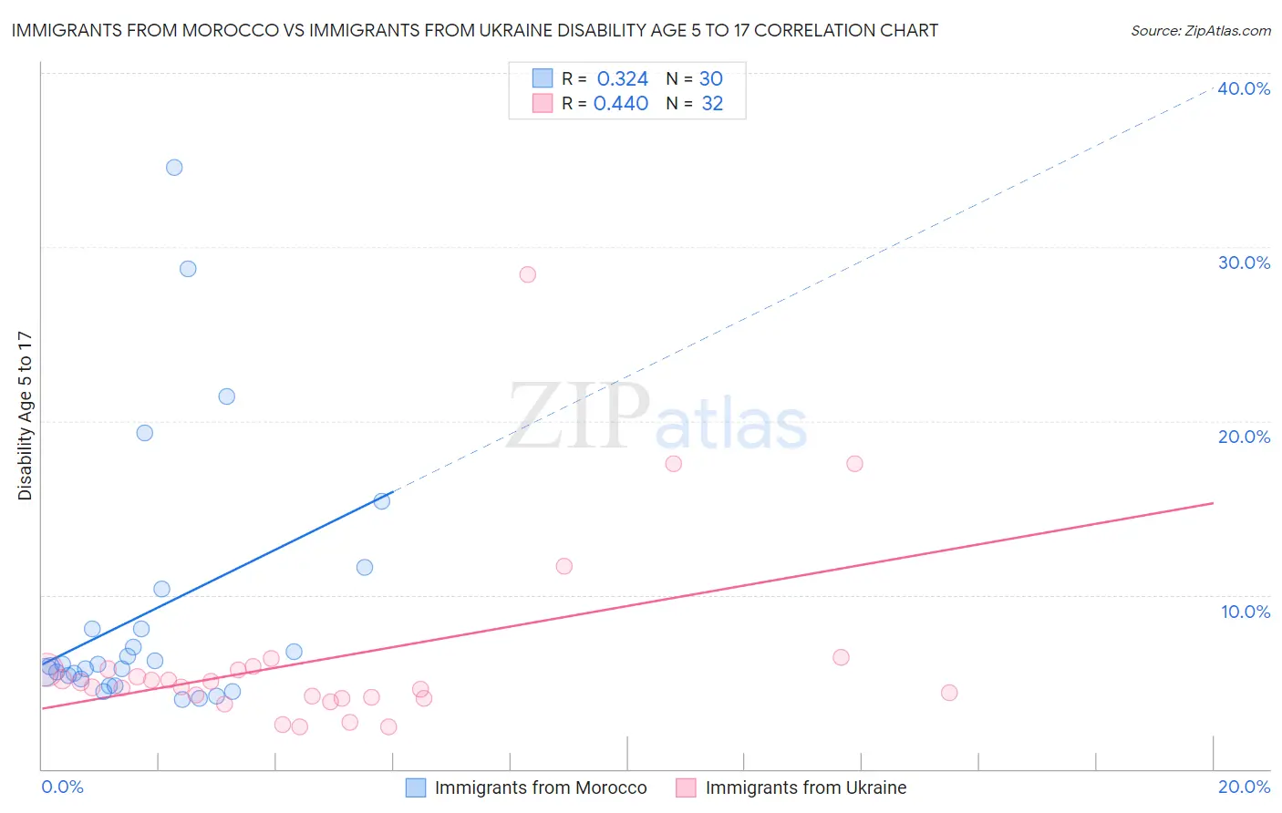 Immigrants from Morocco vs Immigrants from Ukraine Disability Age 5 to 17