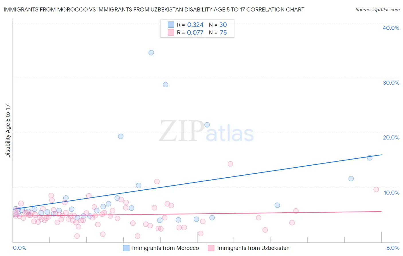 Immigrants from Morocco vs Immigrants from Uzbekistan Disability Age 5 to 17