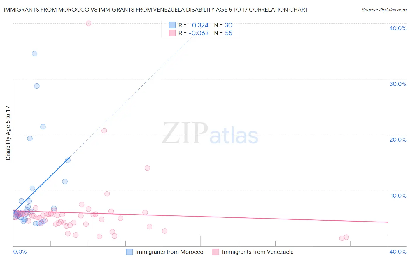 Immigrants from Morocco vs Immigrants from Venezuela Disability Age 5 to 17