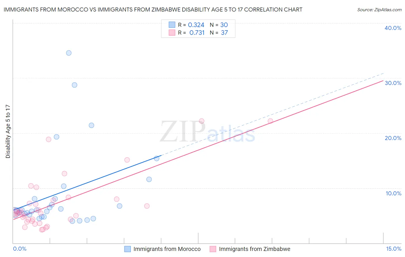 Immigrants from Morocco vs Immigrants from Zimbabwe Disability Age 5 to 17