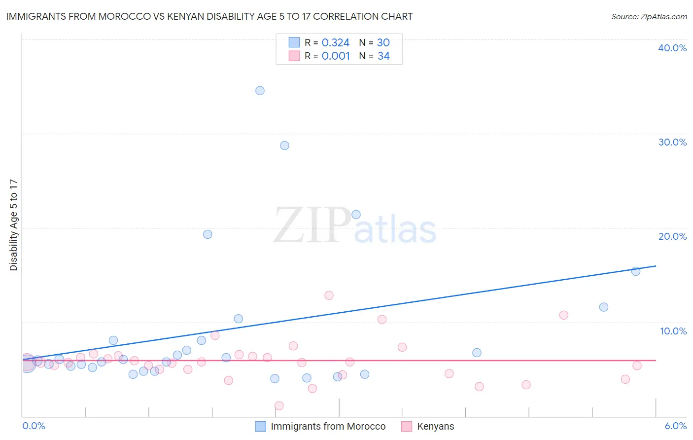 Immigrants from Morocco vs Kenyan Disability Age 5 to 17