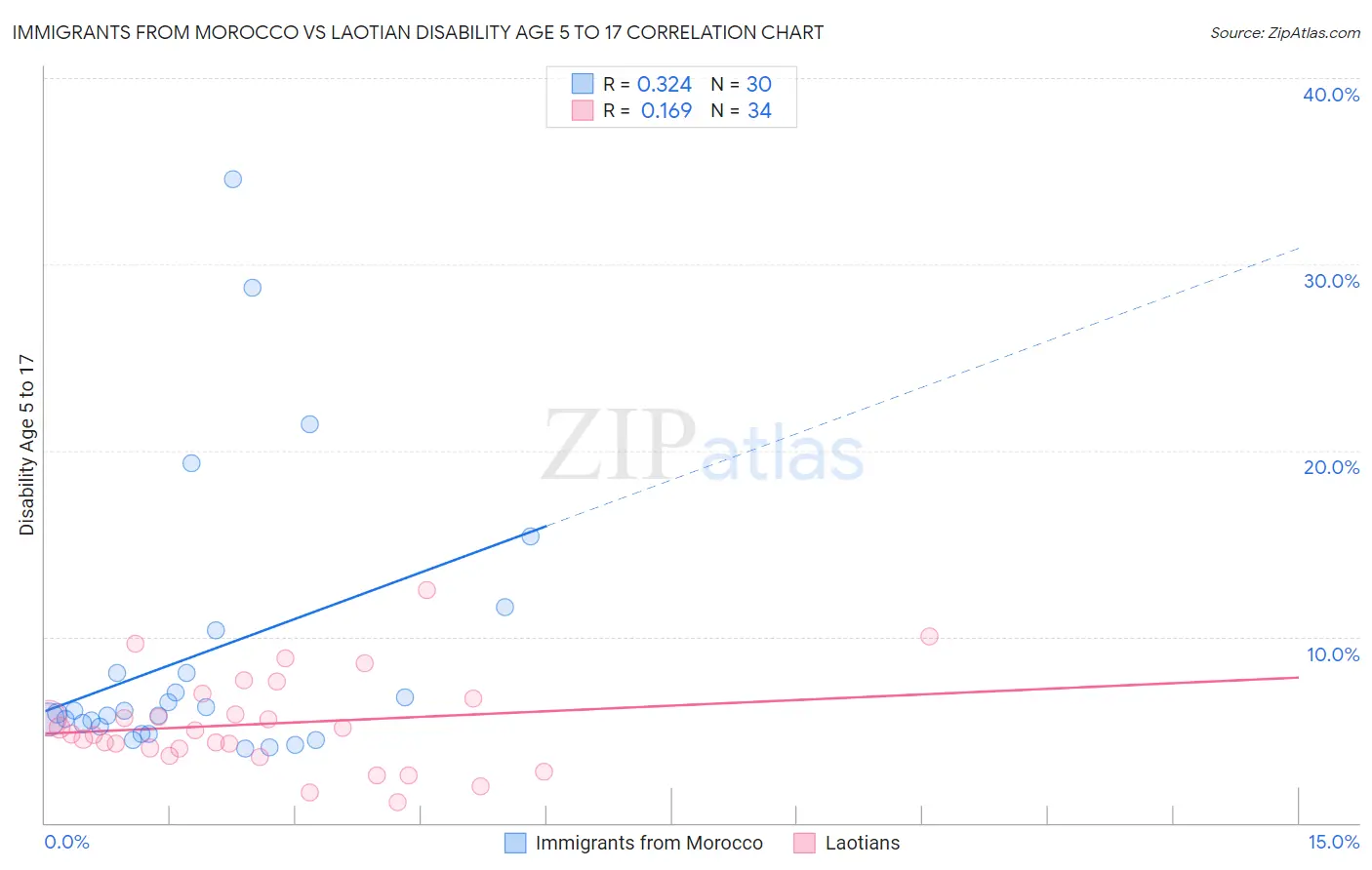 Immigrants from Morocco vs Laotian Disability Age 5 to 17