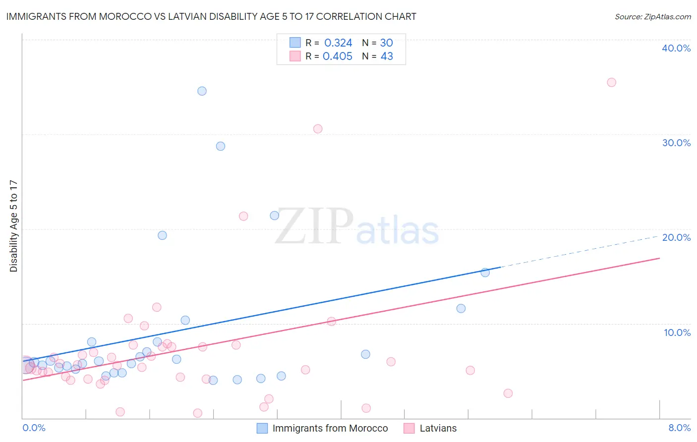 Immigrants from Morocco vs Latvian Disability Age 5 to 17