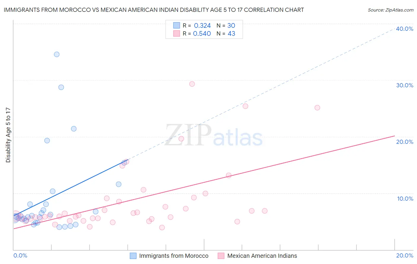 Immigrants from Morocco vs Mexican American Indian Disability Age 5 to 17