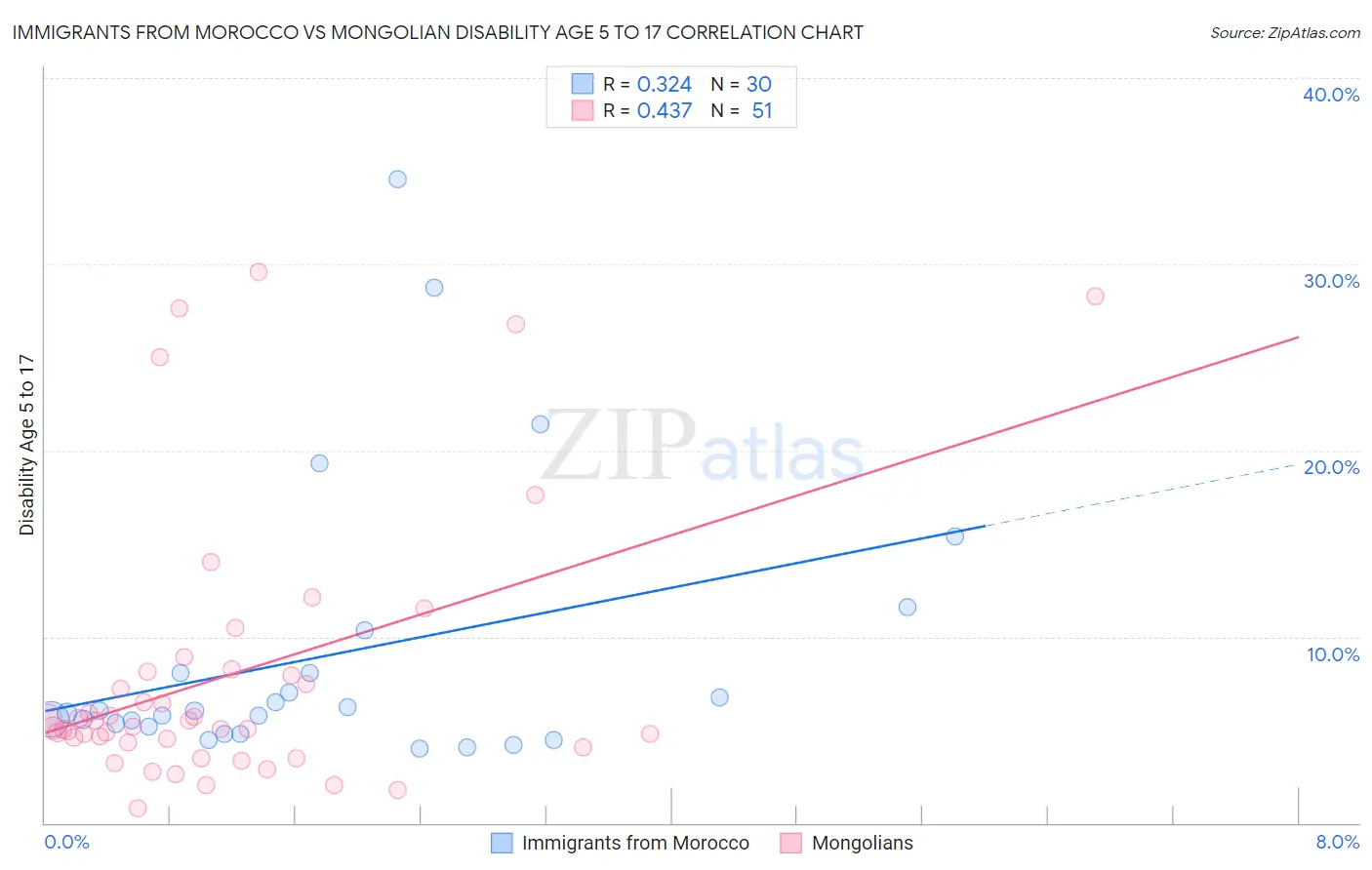 Immigrants from Morocco vs Mongolian Disability Age 5 to 17