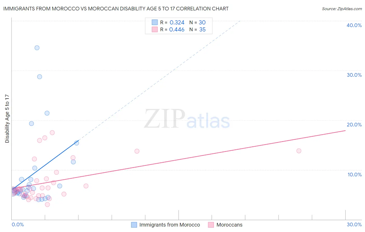 Immigrants from Morocco vs Moroccan Disability Age 5 to 17