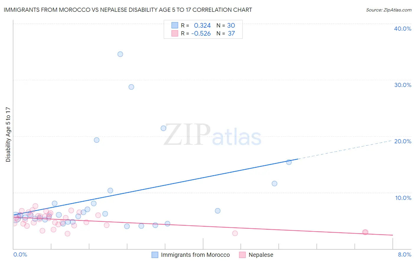 Immigrants from Morocco vs Nepalese Disability Age 5 to 17