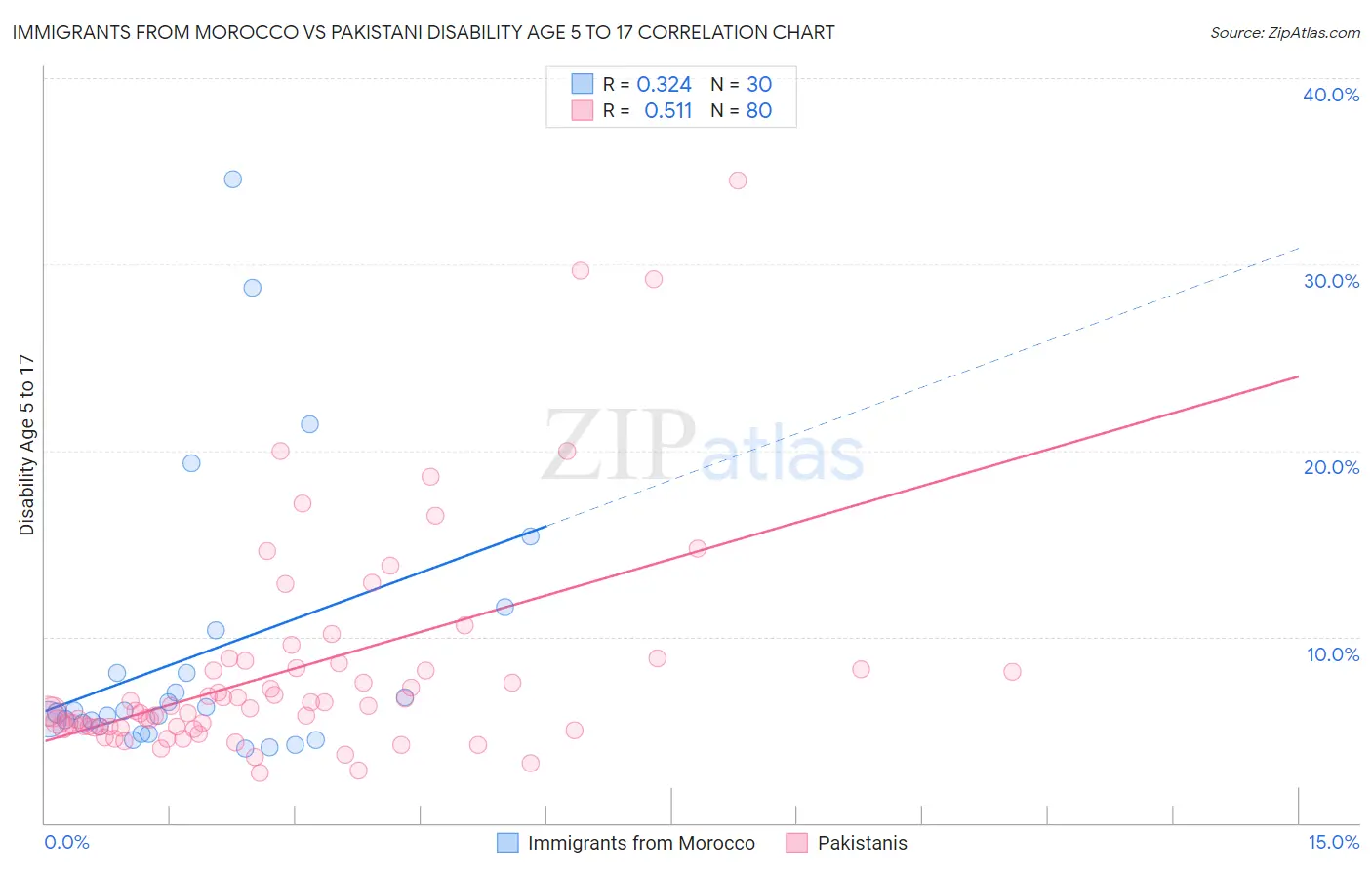 Immigrants from Morocco vs Pakistani Disability Age 5 to 17