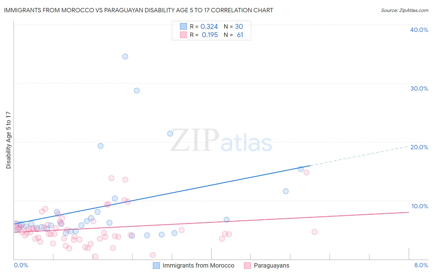 Immigrants from Morocco vs Paraguayan Disability Age 5 to 17