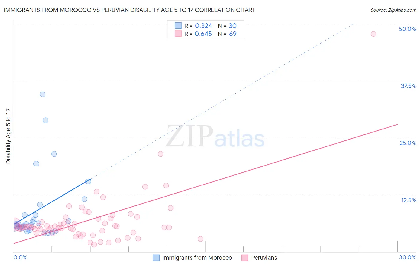 Immigrants from Morocco vs Peruvian Disability Age 5 to 17