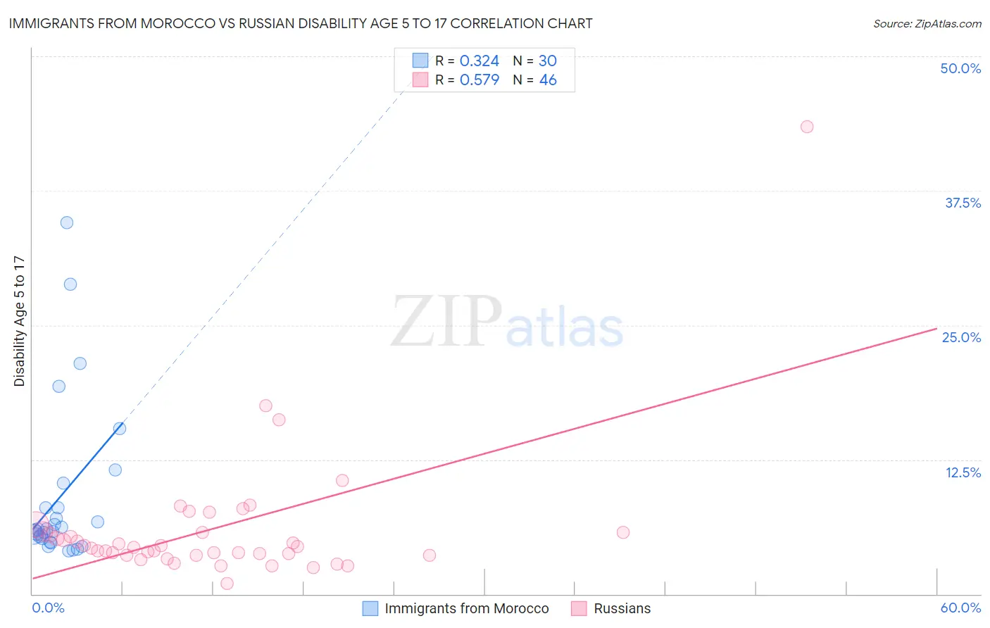 Immigrants from Morocco vs Russian Disability Age 5 to 17