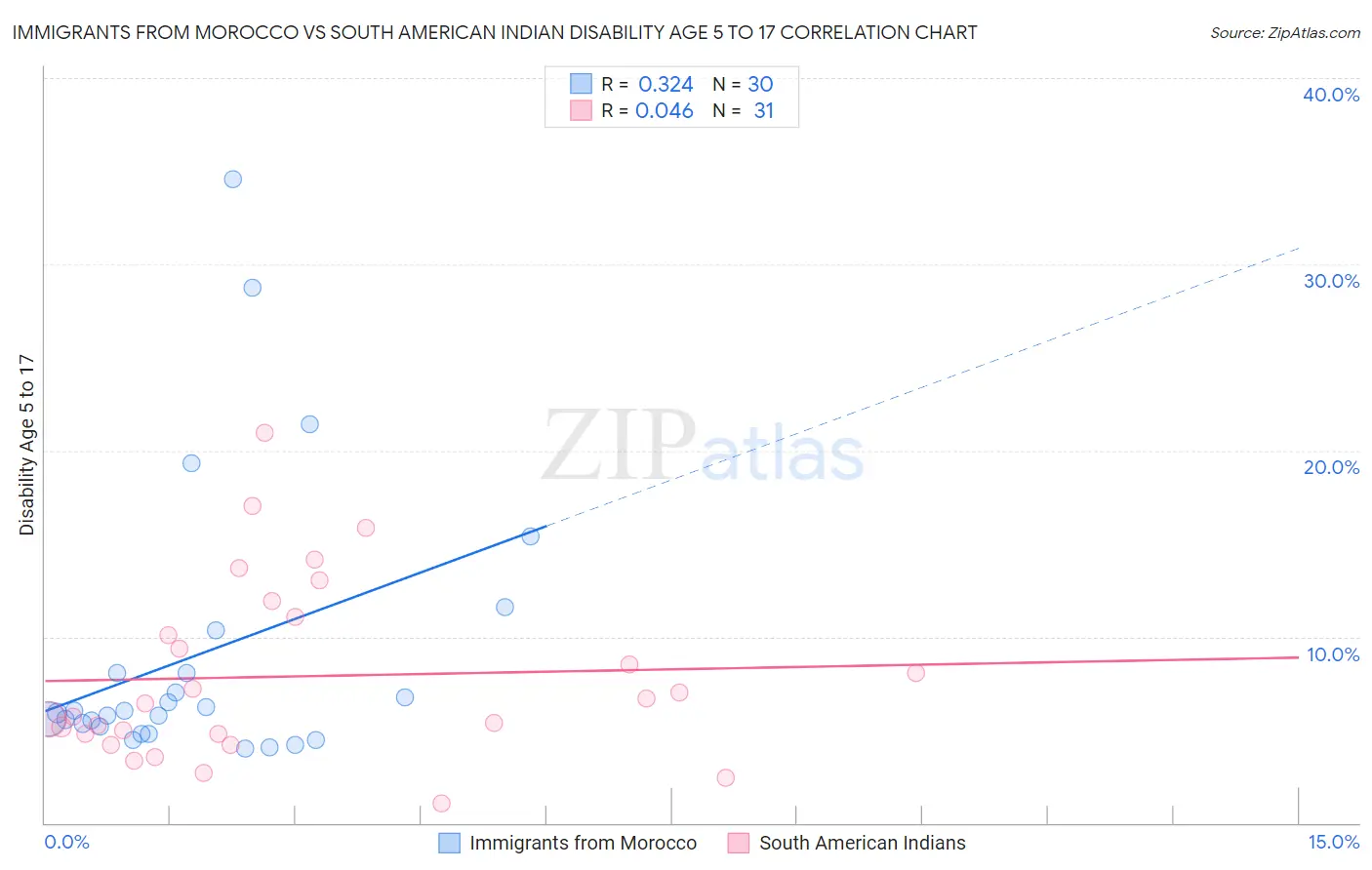 Immigrants from Morocco vs South American Indian Disability Age 5 to 17