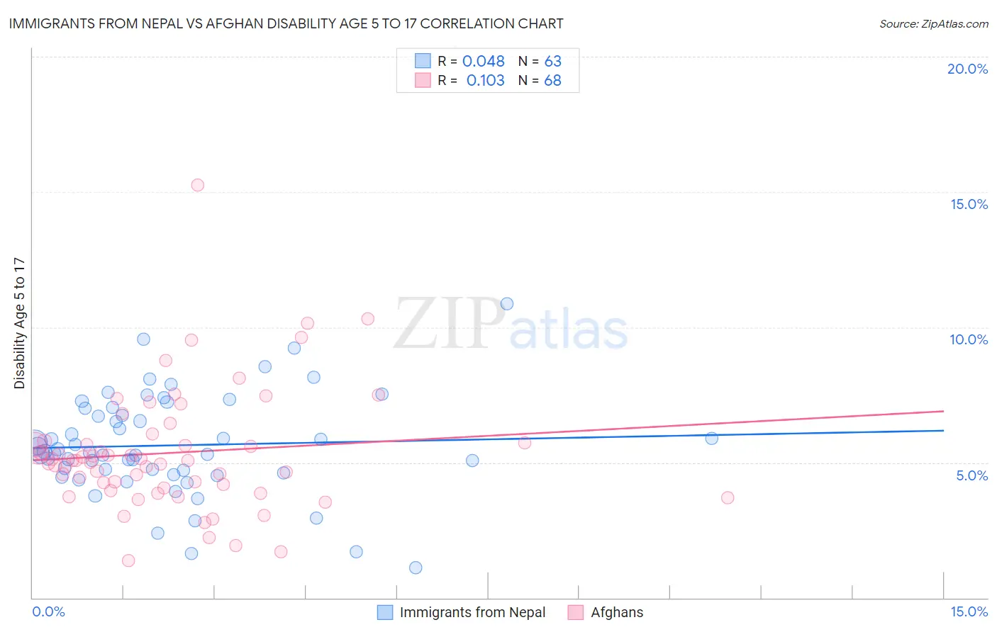 Immigrants from Nepal vs Afghan Disability Age 5 to 17