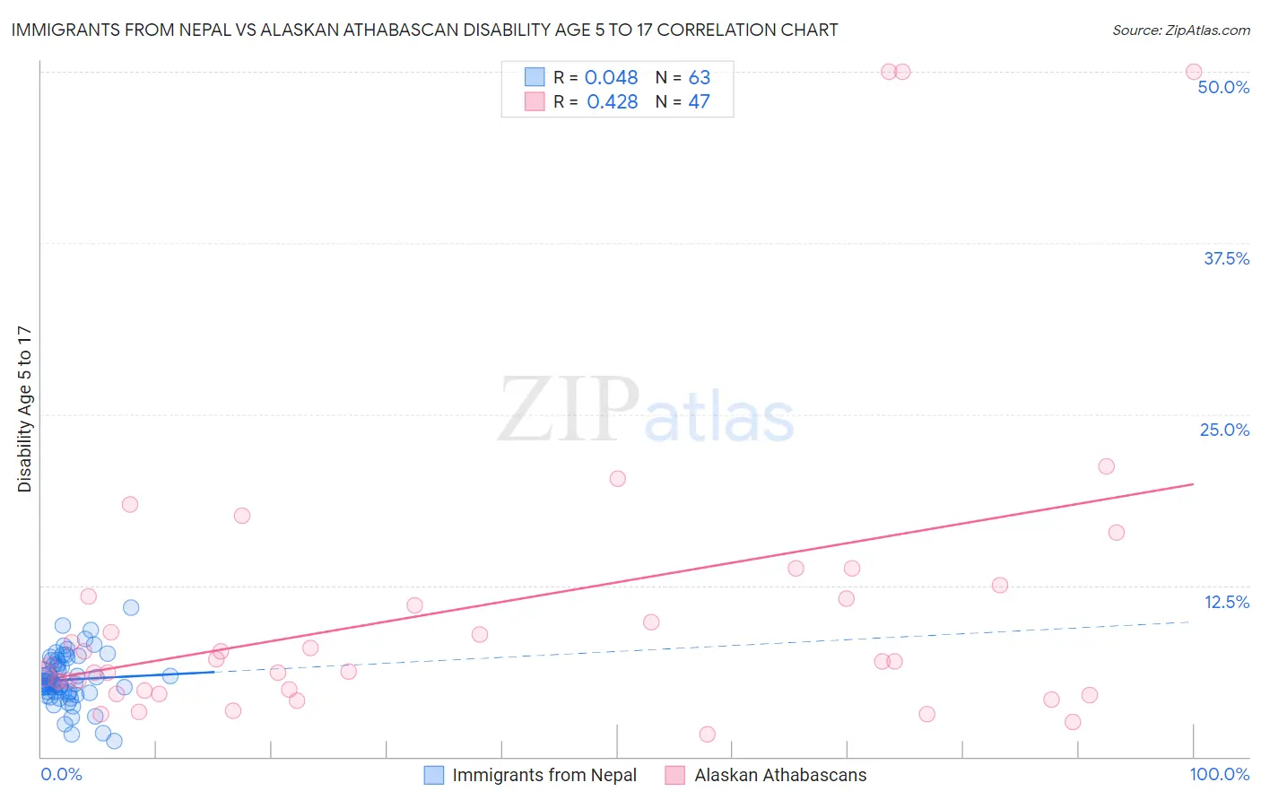 Immigrants from Nepal vs Alaskan Athabascan Disability Age 5 to 17