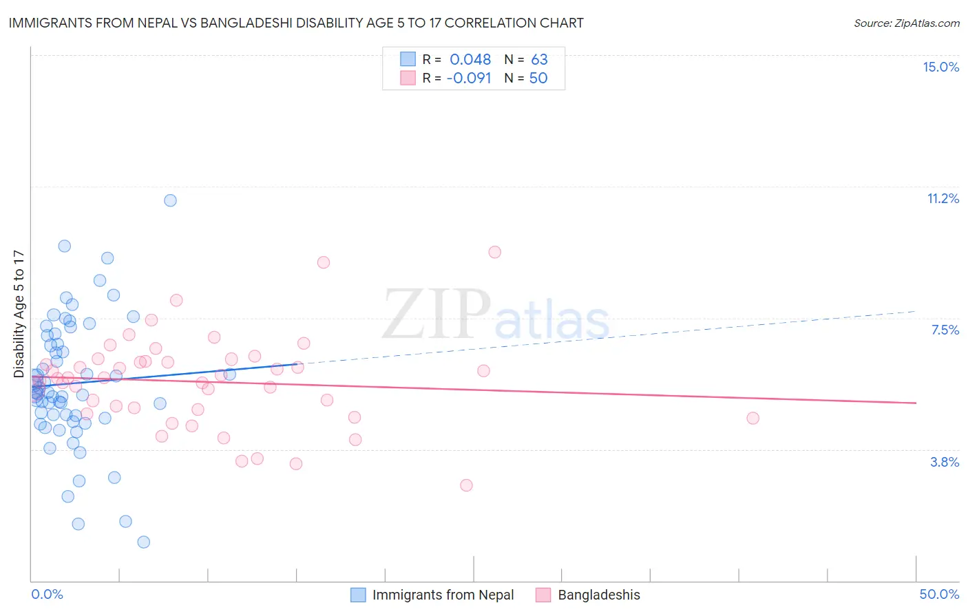 Immigrants from Nepal vs Bangladeshi Disability Age 5 to 17