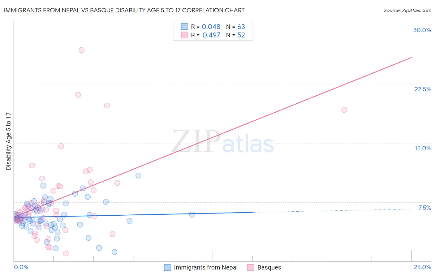 Immigrants from Nepal vs Basque Disability Age 5 to 17