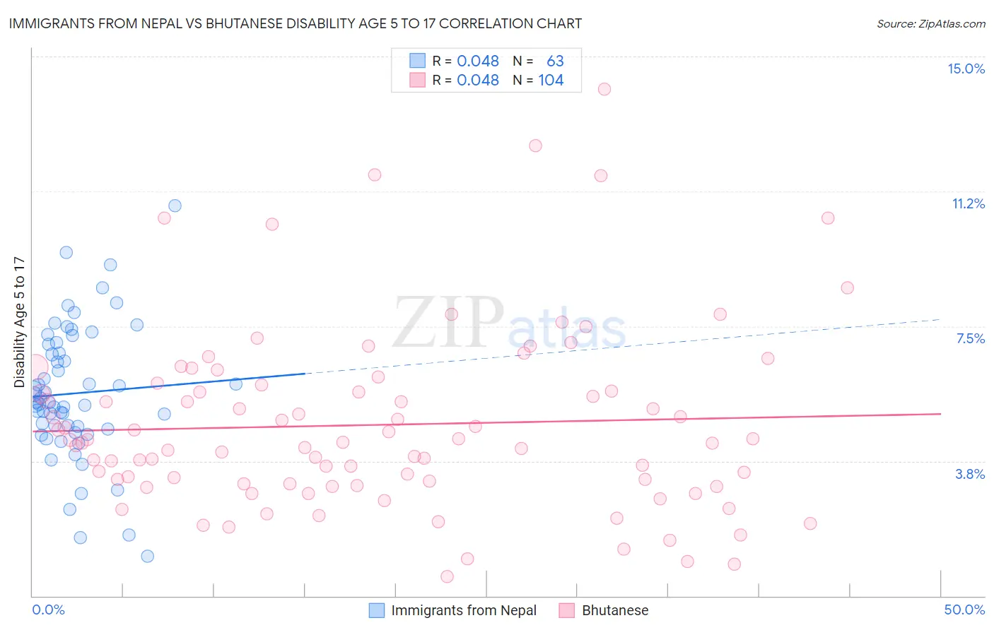 Immigrants from Nepal vs Bhutanese Disability Age 5 to 17