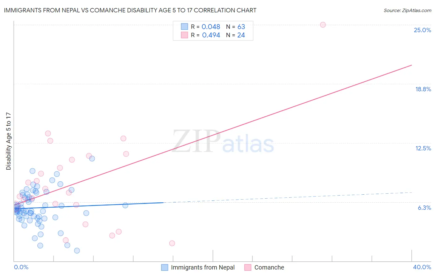 Immigrants from Nepal vs Comanche Disability Age 5 to 17