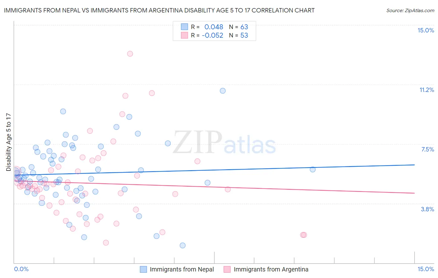 Immigrants from Nepal vs Immigrants from Argentina Disability Age 5 to 17