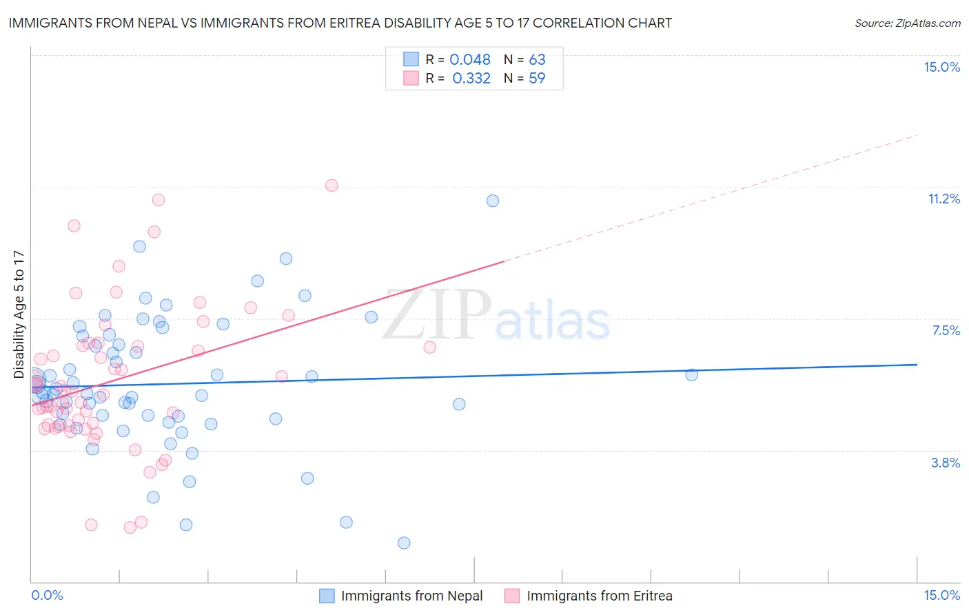 Immigrants from Nepal vs Immigrants from Eritrea Disability Age 5 to 17