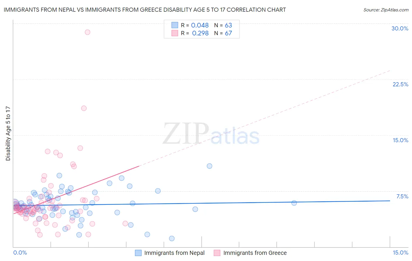 Immigrants from Nepal vs Immigrants from Greece Disability Age 5 to 17