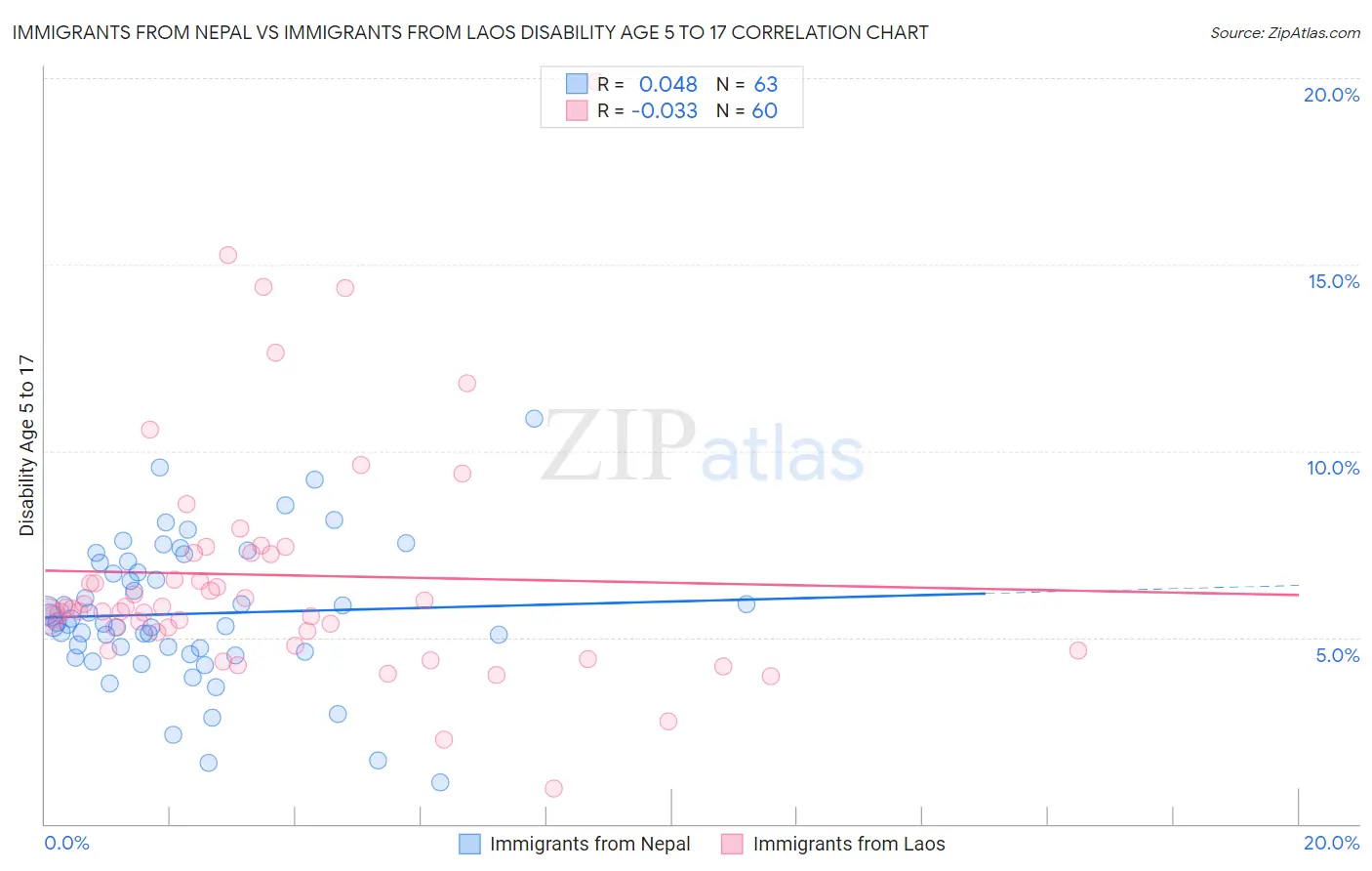 Immigrants from Nepal vs Immigrants from Laos Disability Age 5 to 17