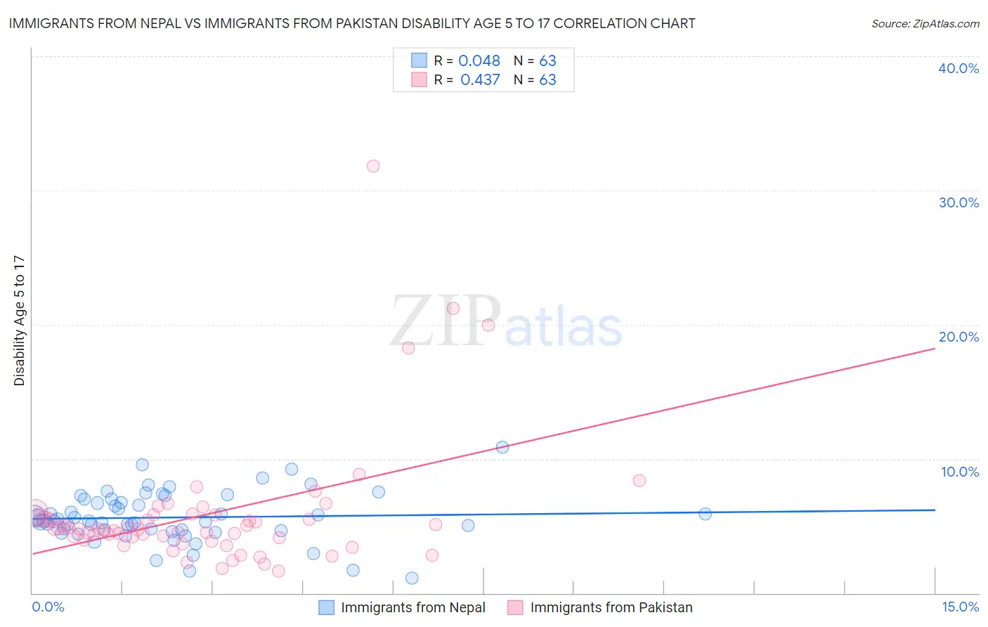 Immigrants from Nepal vs Immigrants from Pakistan Disability Age 5 to 17