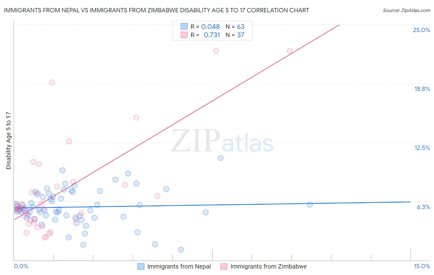 Immigrants from Nepal vs Immigrants from Zimbabwe Disability Age 5 to 17