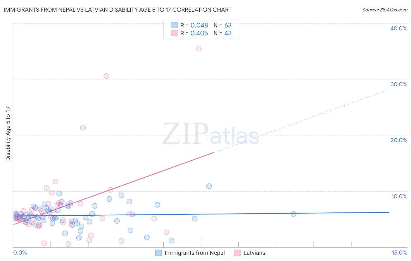 Immigrants from Nepal vs Latvian Disability Age 5 to 17