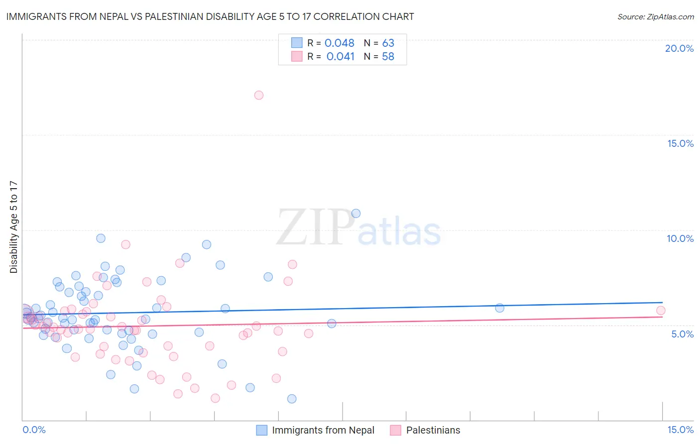 Immigrants from Nepal vs Palestinian Disability Age 5 to 17