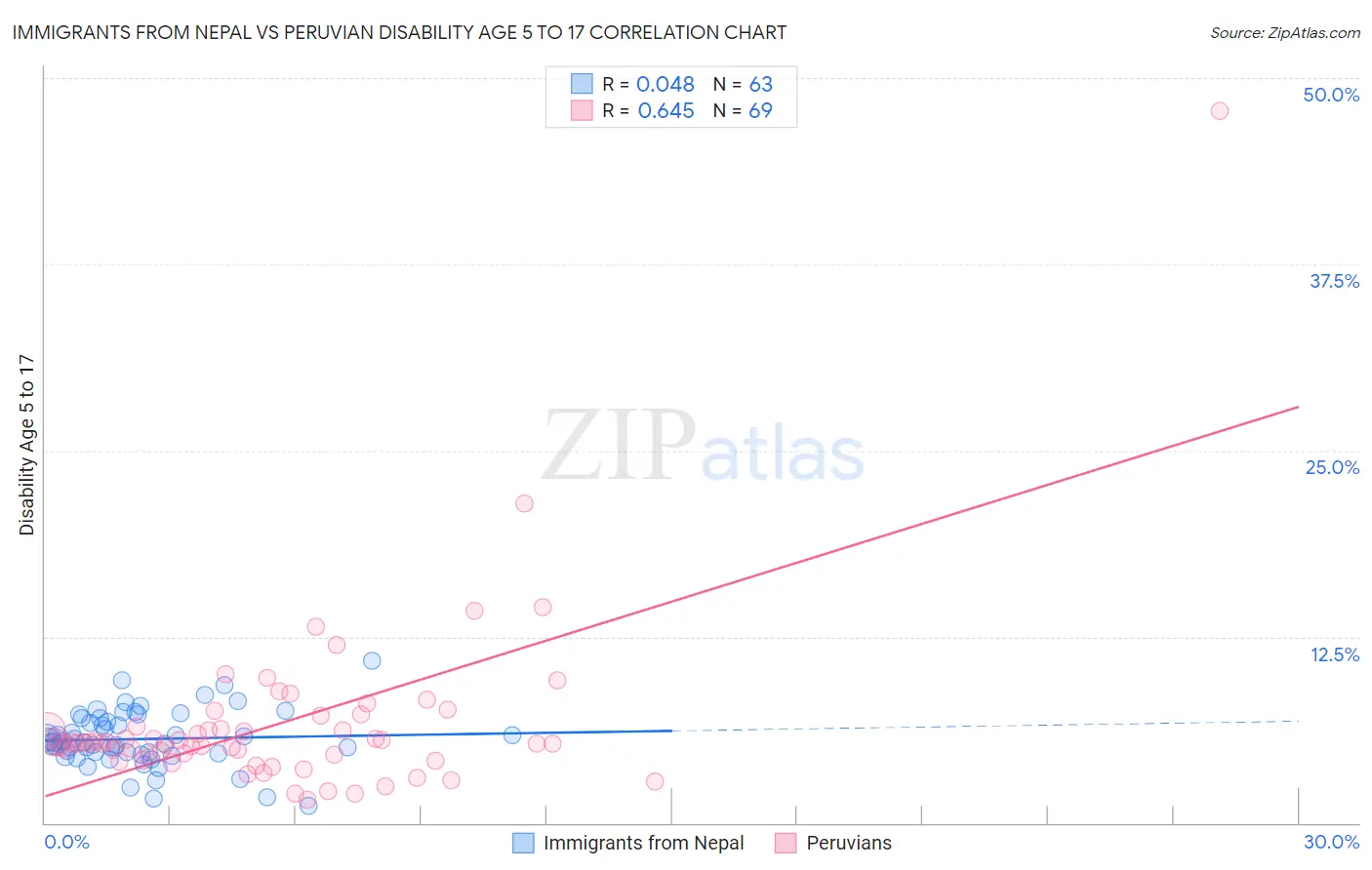 Immigrants from Nepal vs Peruvian Disability Age 5 to 17