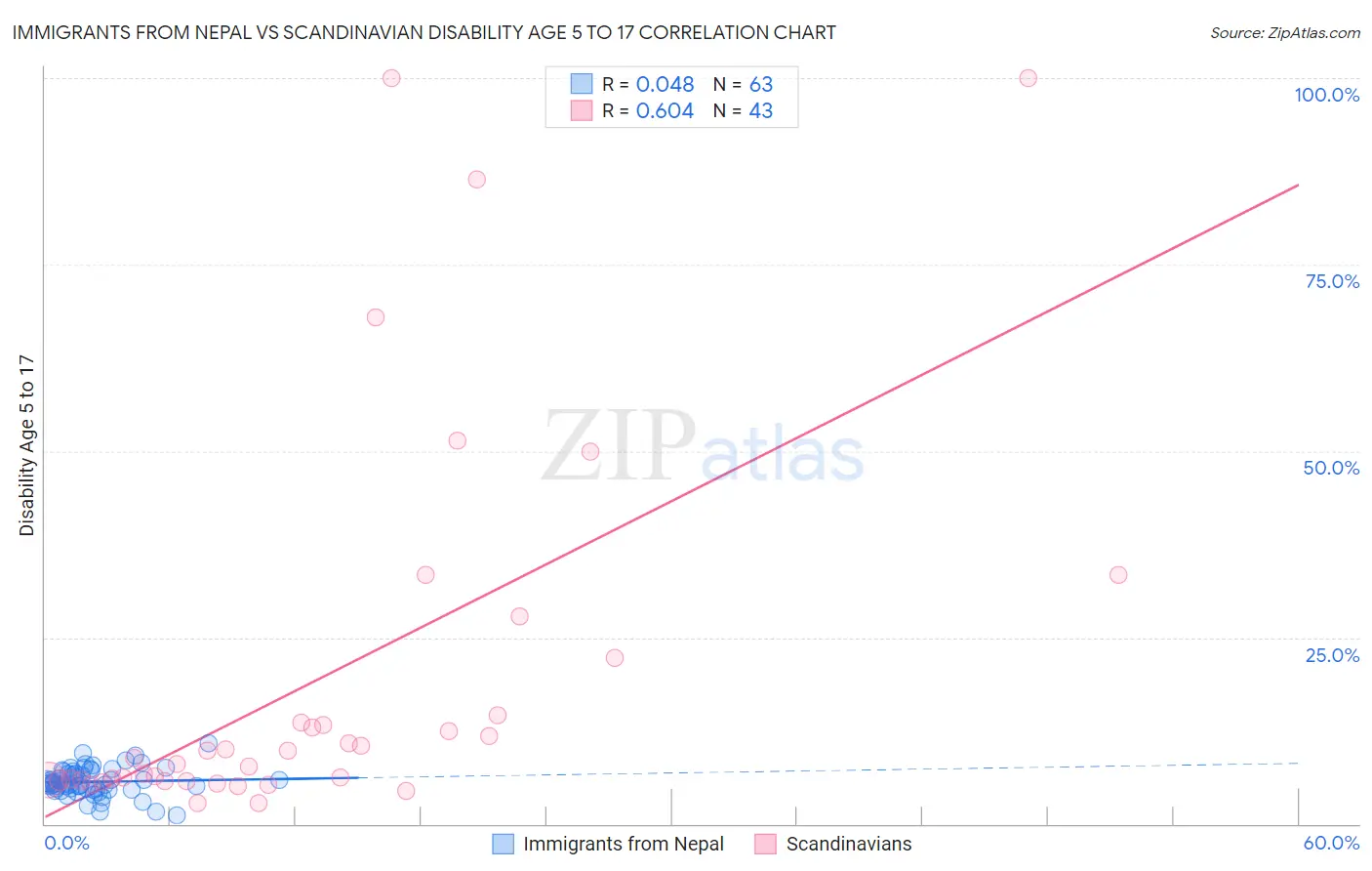 Immigrants from Nepal vs Scandinavian Disability Age 5 to 17