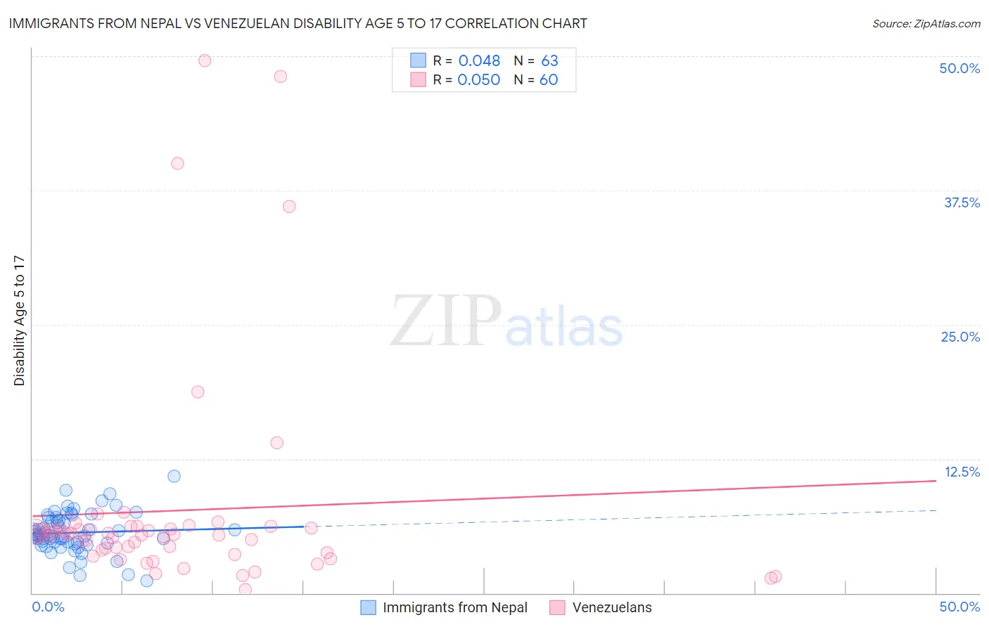 Immigrants from Nepal vs Venezuelan Disability Age 5 to 17