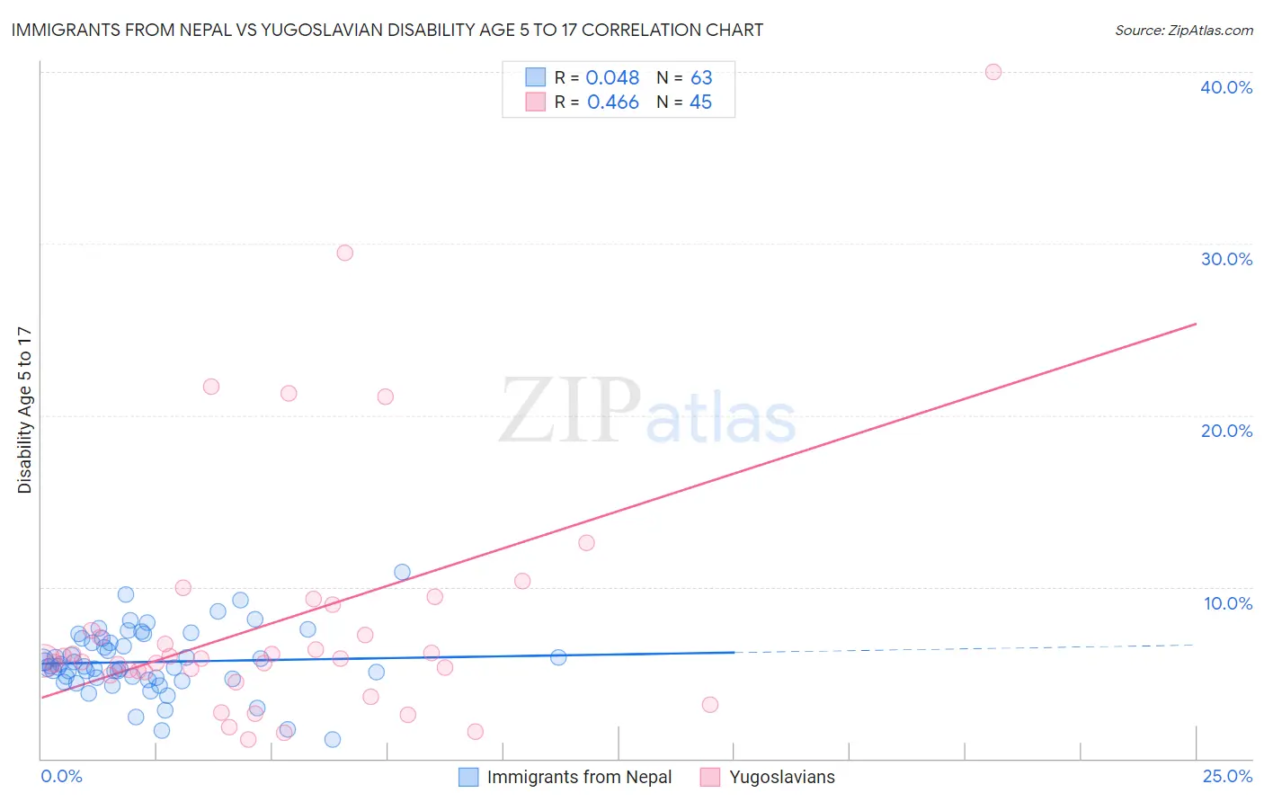 Immigrants from Nepal vs Yugoslavian Disability Age 5 to 17