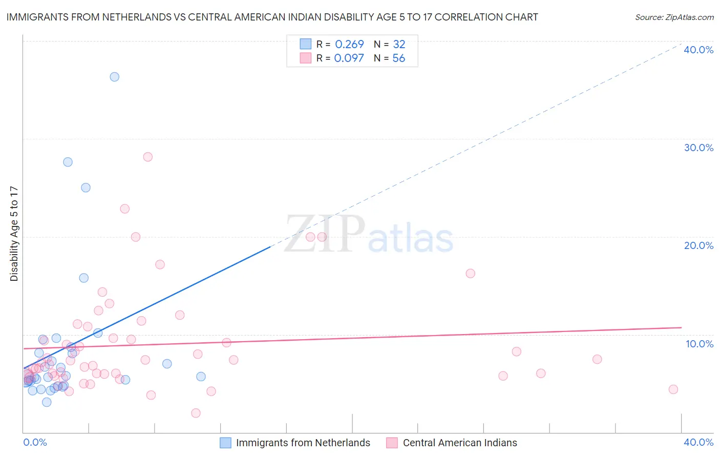 Immigrants from Netherlands vs Central American Indian Disability Age 5 to 17