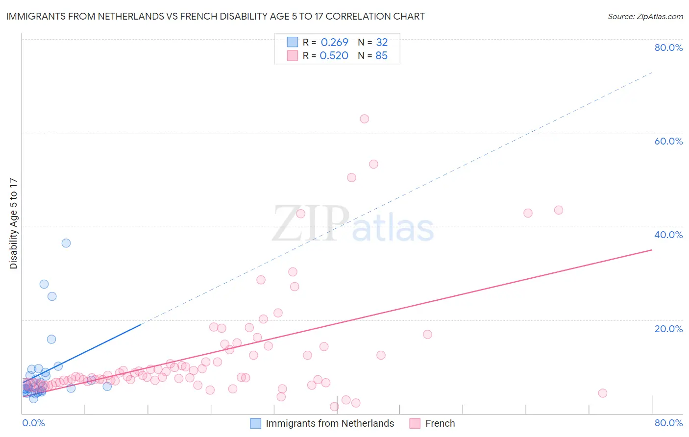 Immigrants from Netherlands vs French Disability Age 5 to 17