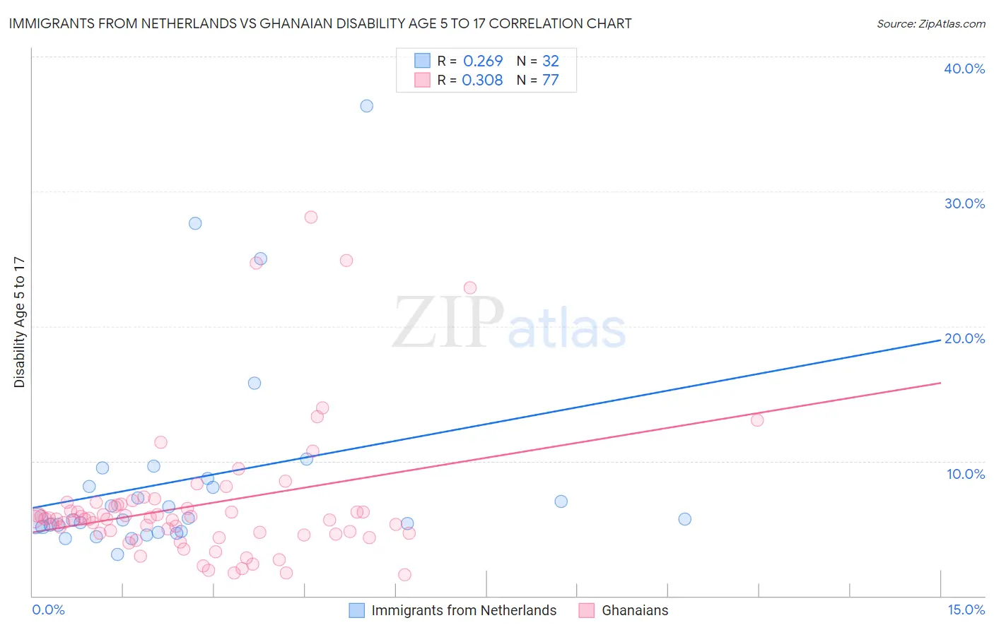 Immigrants from Netherlands vs Ghanaian Disability Age 5 to 17