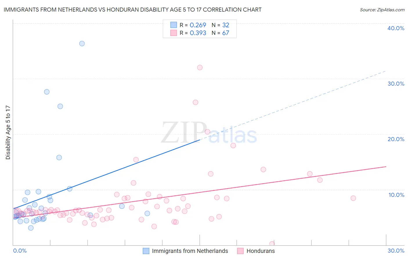Immigrants from Netherlands vs Honduran Disability Age 5 to 17