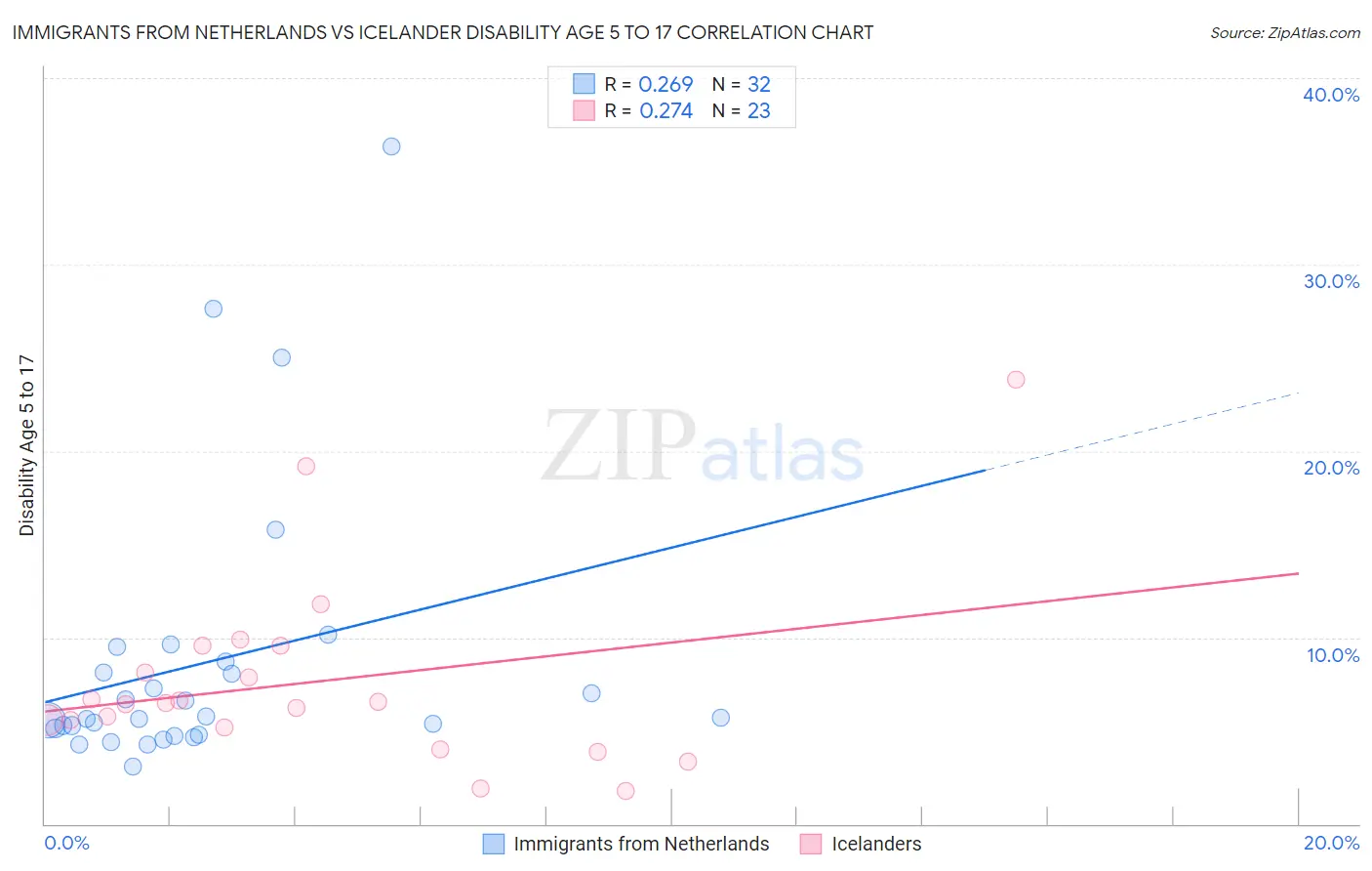 Immigrants from Netherlands vs Icelander Disability Age 5 to 17