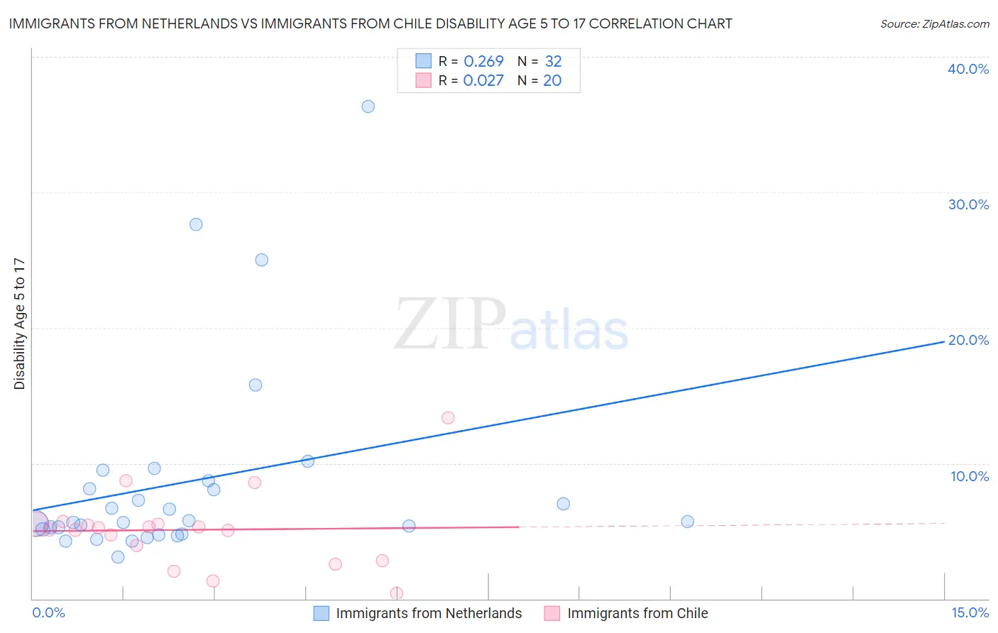 Immigrants from Netherlands vs Immigrants from Chile Disability Age 5 to 17