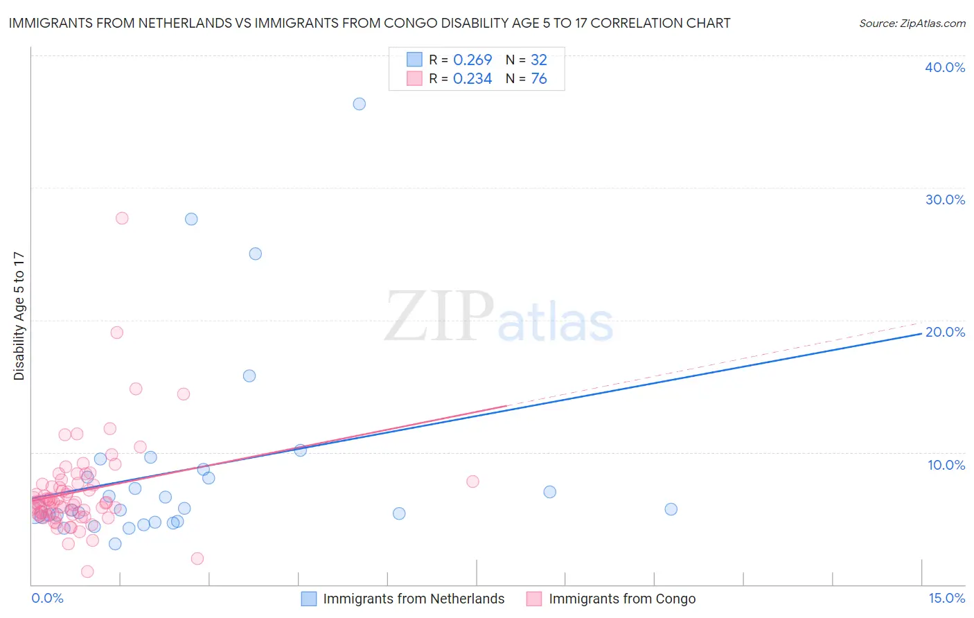 Immigrants from Netherlands vs Immigrants from Congo Disability Age 5 to 17