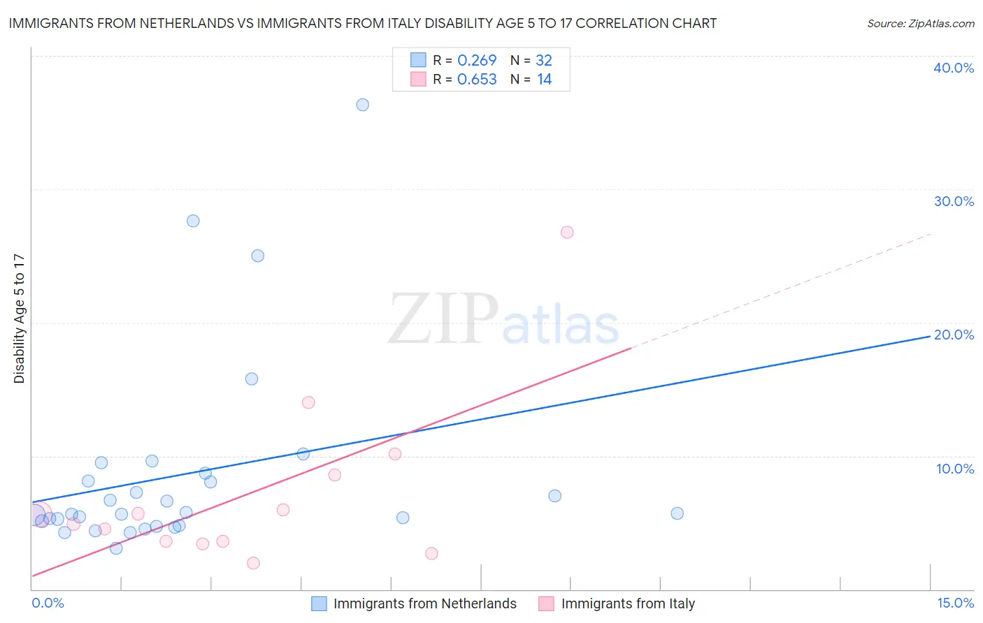 Immigrants from Netherlands vs Immigrants from Italy Disability Age 5 to 17