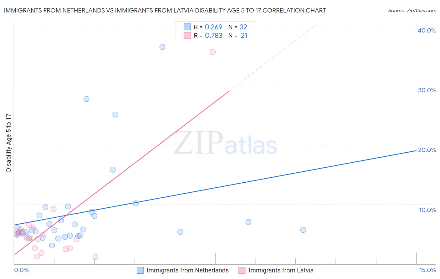 Immigrants from Netherlands vs Immigrants from Latvia Disability Age 5 to 17