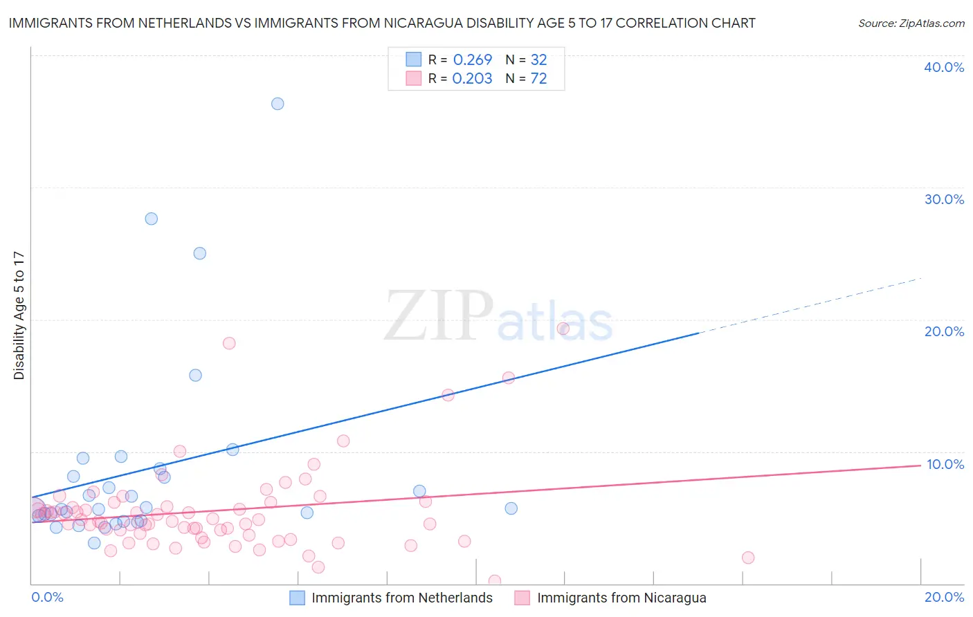 Immigrants from Netherlands vs Immigrants from Nicaragua Disability Age 5 to 17