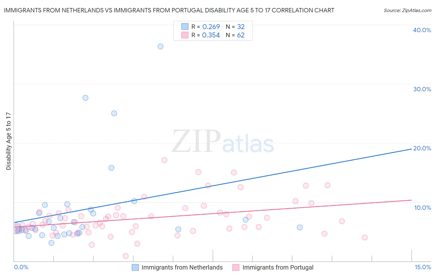 Immigrants from Netherlands vs Immigrants from Portugal Disability Age 5 to 17