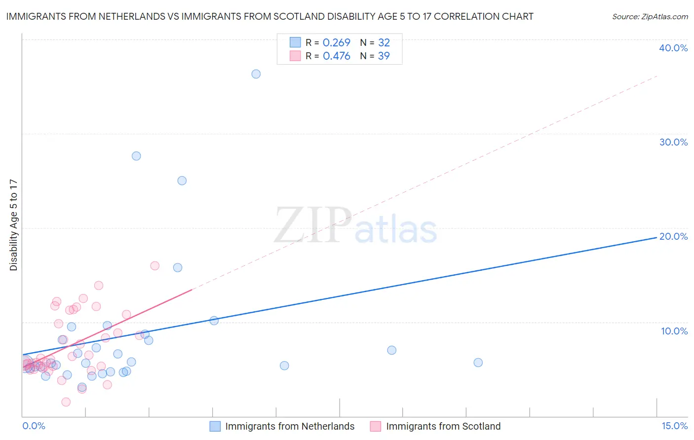 Immigrants from Netherlands vs Immigrants from Scotland Disability Age 5 to 17