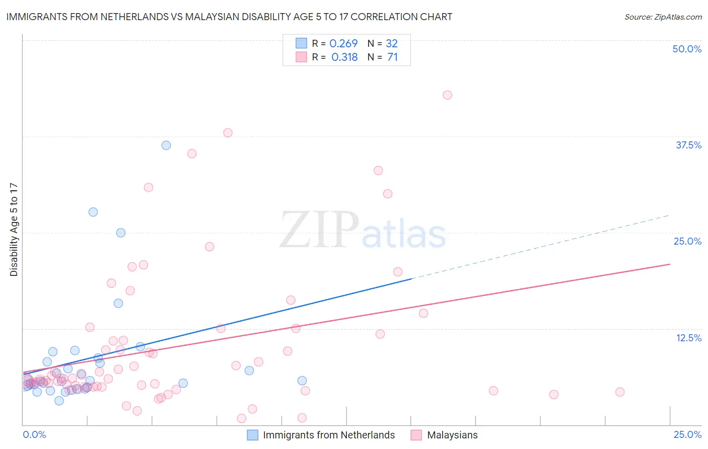 Immigrants from Netherlands vs Malaysian Disability Age 5 to 17