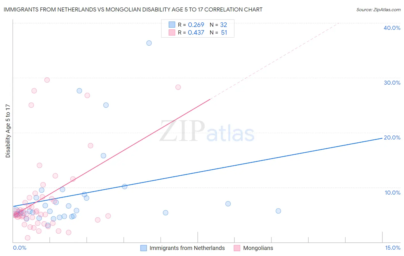 Immigrants from Netherlands vs Mongolian Disability Age 5 to 17