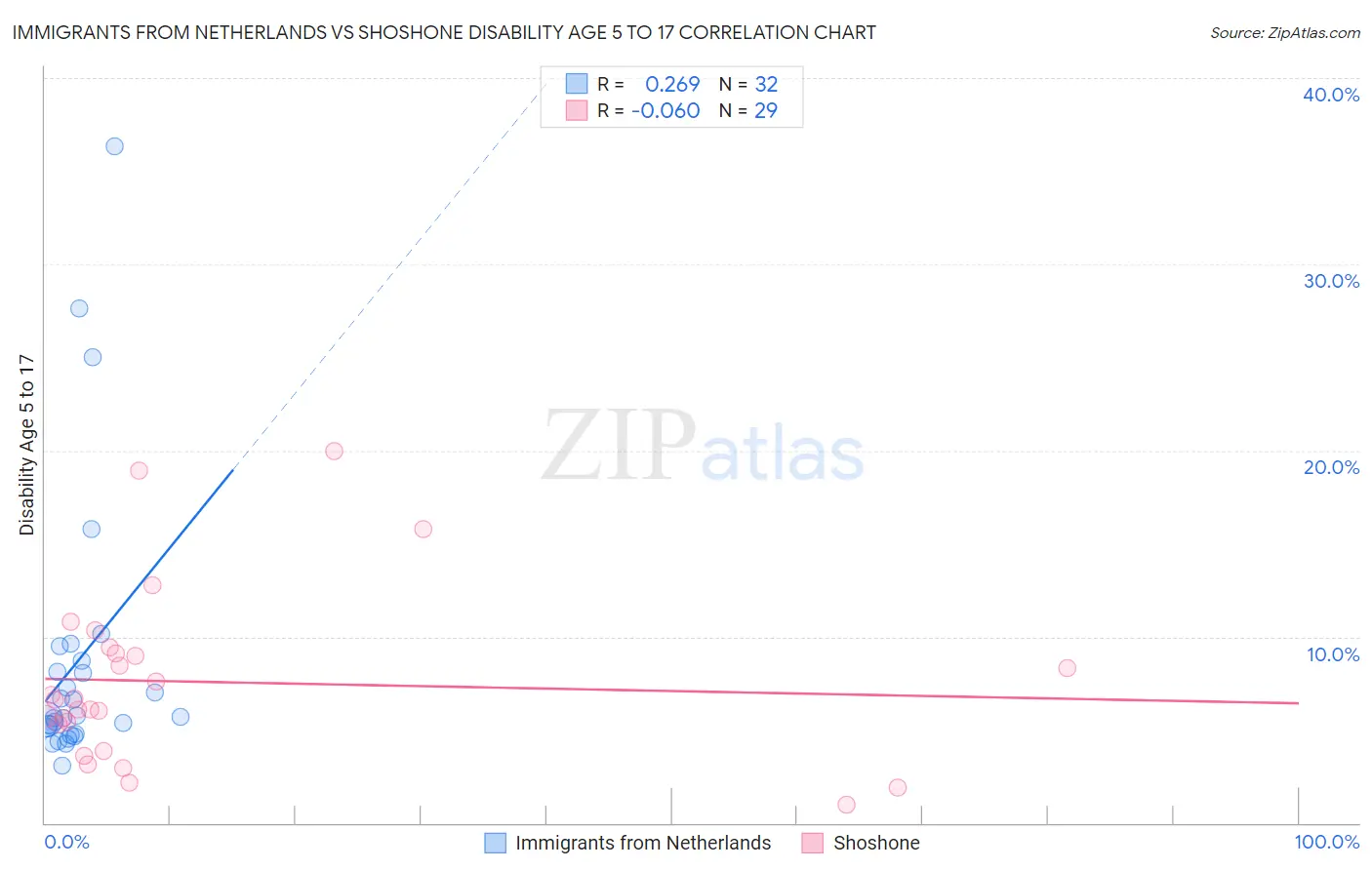 Immigrants from Netherlands vs Shoshone Disability Age 5 to 17