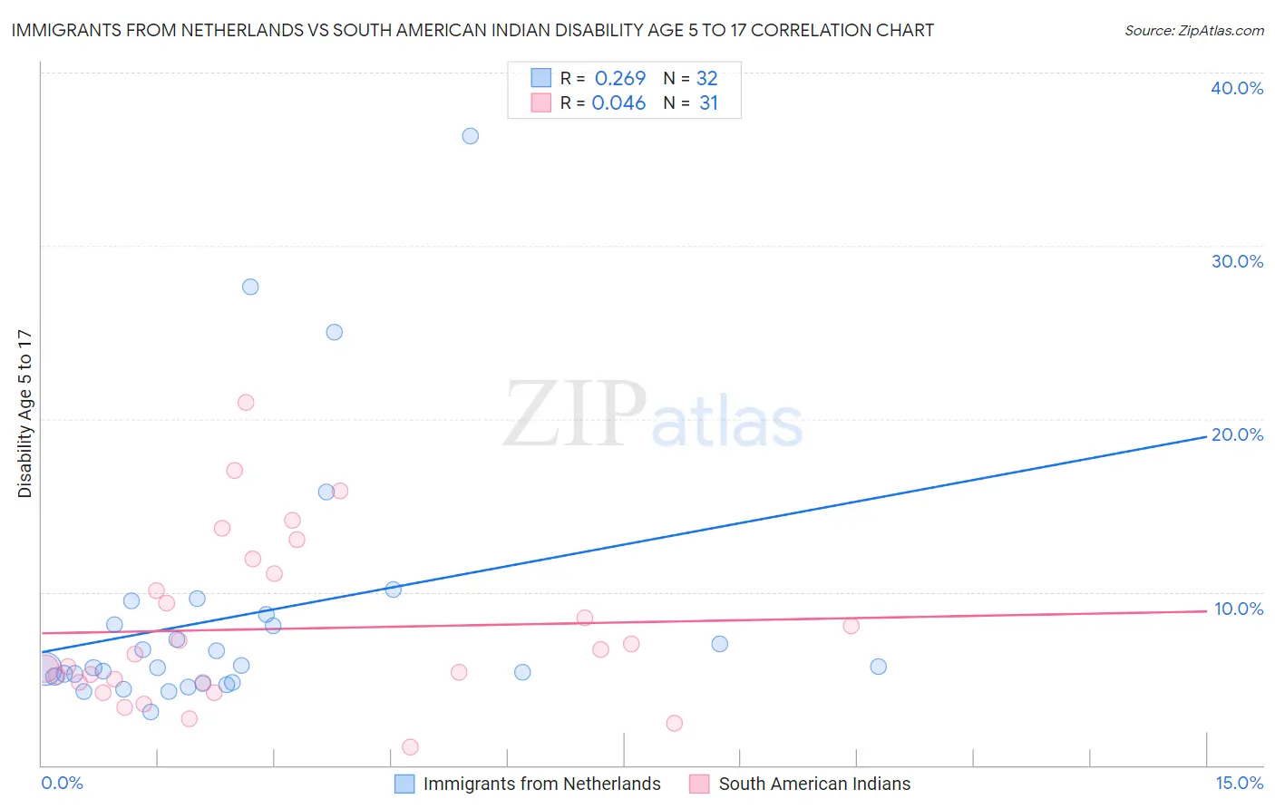 Immigrants from Netherlands vs South American Indian Disability Age 5 to 17